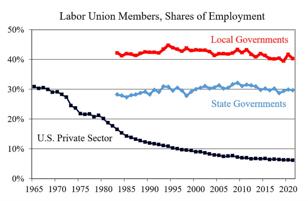 Cato: Americans Mainly Reject Labor Unions